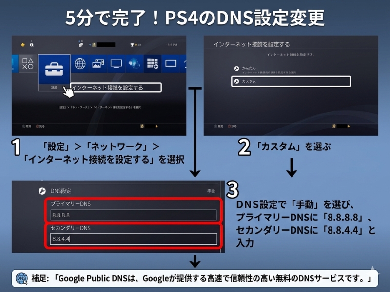 PS4のネットワーク設定画面で、DNSを手動で8.8.8.8と8.8.4.4に変更する手順を示した図解