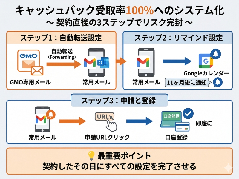 GMOとくとくBBのキャッシュバックを確実に受け取るための、自動転送とリマインド設定のフロー図