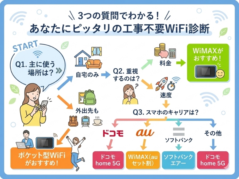 3つの質問に答えることで、自分に合った工事不要WiFiのタイプがわかるフローチャート