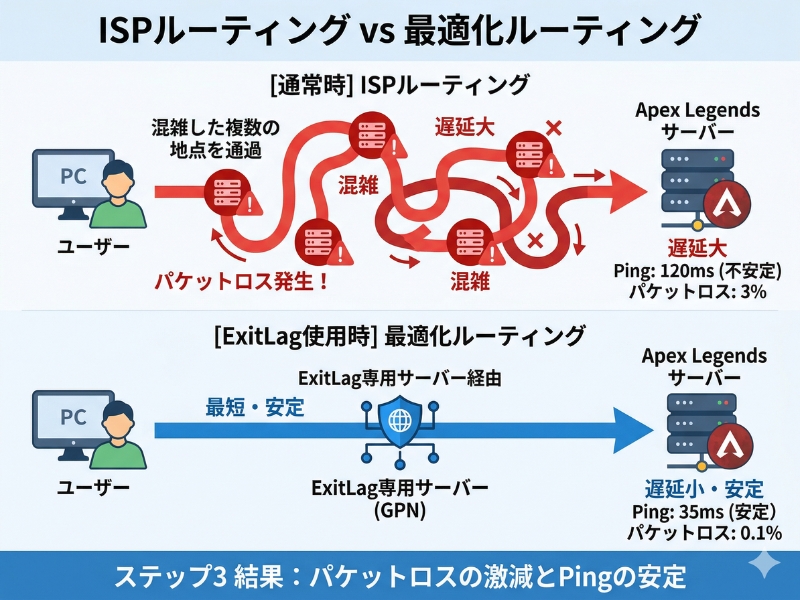 ISPの通常ルーティングとExitLagによる最適化経路の比較図解