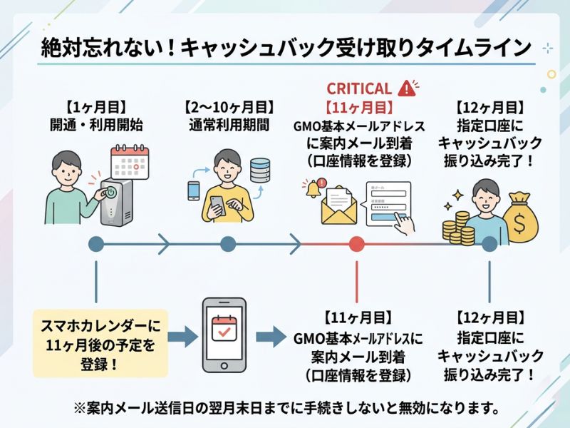 キャッシュバック受け取りまでのタイムライン図解