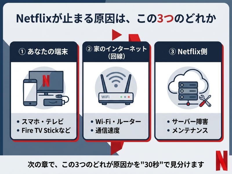 Netflixが止まる原因は「3つだけ」