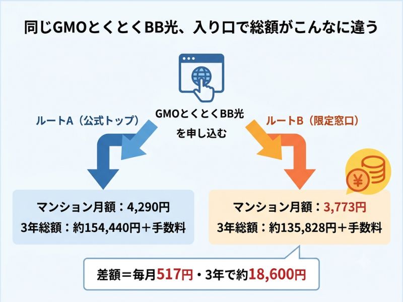 同じGMOとくとくBB光、入り口で総額がこんなに違う