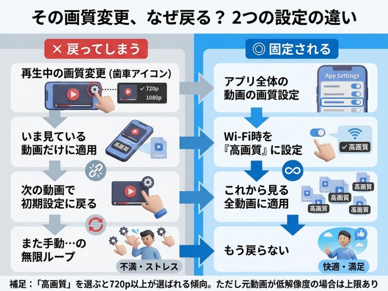 その画質変更、なぜ戻る？ 2つの設定の違い